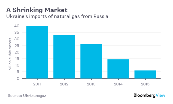 Ukraines-Russian-Gas-imports